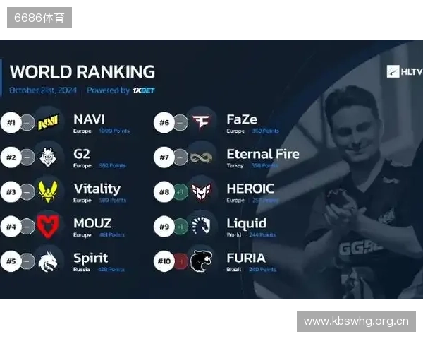HLTV本周世界排名:Vitality第一,NAVI跌至第九 HLTV本周世界排名:Vitality第一,NAVI跌至第九
